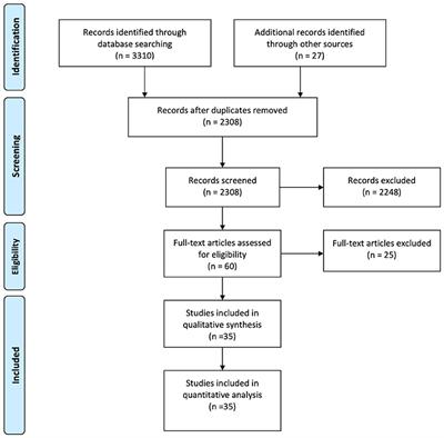 The Prevalence of Impulse Control Disorders and Behavioral Addictions in Eating Disorders: A Systematic Review and Meta-Analysis
